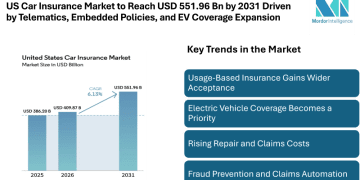 US Car Insurance Market to Reach USD 551.96 Billion by 2031 Driven by Telematics, Embedded Policies, and EV Coverage Expansion