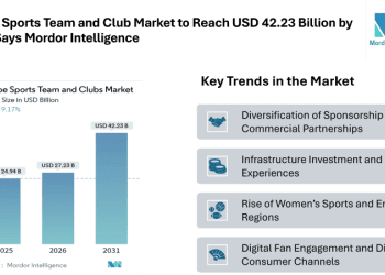 Europe Sports Team and Club Market to Reach USD 42.23 Billion by 2031, Says Mordor Intelligence