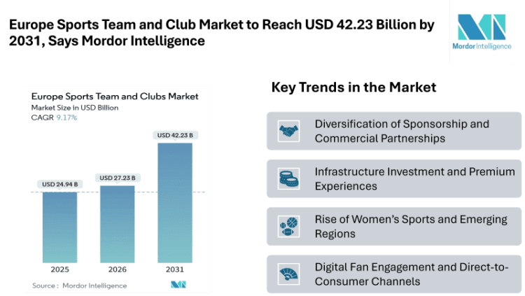 Europe Sports Team and Club Market to Reach USD 42.23 Billion by 2031, Says Mordor Intelligence