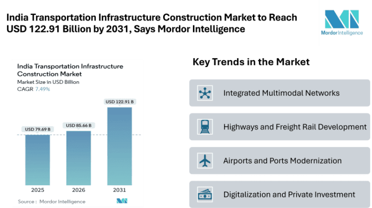 India Transportation Infrastructure Construction Market to Reach USD 122.91 Billion by 2031, Says Mordor Intelligence