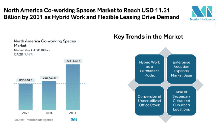 North America Co-working Spaces Market to Reach USD 11.31 Billion by 2031 as Hybrid Work and Flexible Leasing Drive Demand