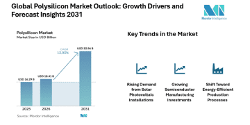 Polysilicon Market Surging to $ 34.19 Billion at 13.13% CAGR, Led by Asia-Pacific Growth