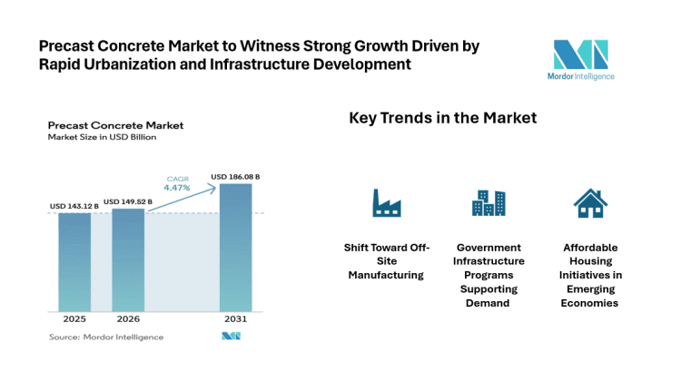Precast Concrete Market Size, Share & Trends Analysis, Global Industry Expand at 4.47% CAGR Through 2031