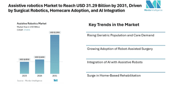 Assistive robotics Market to Reach USD 31.29 Billion by 2031, Driven by Surgical Robotics, Homecare Adoption, and AI Integration