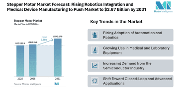 Rising Robotics Integration and Medical Device Manufacturing to Push Market to $2.67 Billion by 2031 – Press Releases Distribution for Market Research Reports