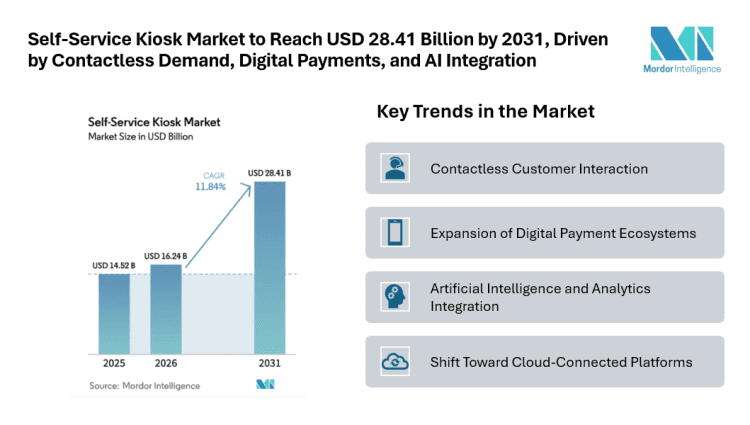 Self-Service Kiosk Market to Reach USD 28.41 Billion by 2031, Driven by Contactless Demand, Digital Payments, and AI Integration