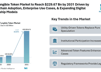 Non-Fungible Token Market to Reach USD 229.67 Billion by 2031 Driven by Multi-Chain Adoption, Enterprise Use Cases, and Expanding Digital Ownership Models