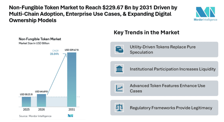 Non-Fungible Token Market to Reach USD 229.67 Billion by 2031 Driven by Multi-Chain Adoption, Enterprise Use Cases, and Expanding Digital Ownership Models