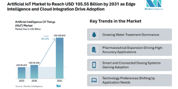 Artificial IoT Market to Reach USD 105.55 Billion by 2031 as Edge Intelligence and Cloud Integration Drive Adoption