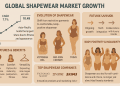 Shapewear Market Projects 8% Growth Rate Amid Global Trade Tensions – Press Releases Distribution for Market Research Reports