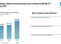 United States Vehicle Rental Market size to Reach USD 66.72 Billion by 2031, Driven by Digital Bookings, Leisure Travel Demand, and Fleet Electrification Trends – Mordor Intelligence