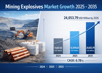 Mining Explosives Market is Projected to Grow from USD 12479.64 Million in 2025 to USD 24053.79 Million by 2035, Growing at a CAGR of around 6.78%
