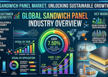 How the Global Sandwich Panel Market Is Revolutionizing Construction on Its Way to USD 21.4 Billion by 2035 – Press Releases Distribution for Market Research Reports