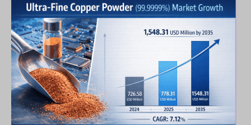 Ultra Fine Copper Powder Market Size USD 1,548.31 Million by 2035