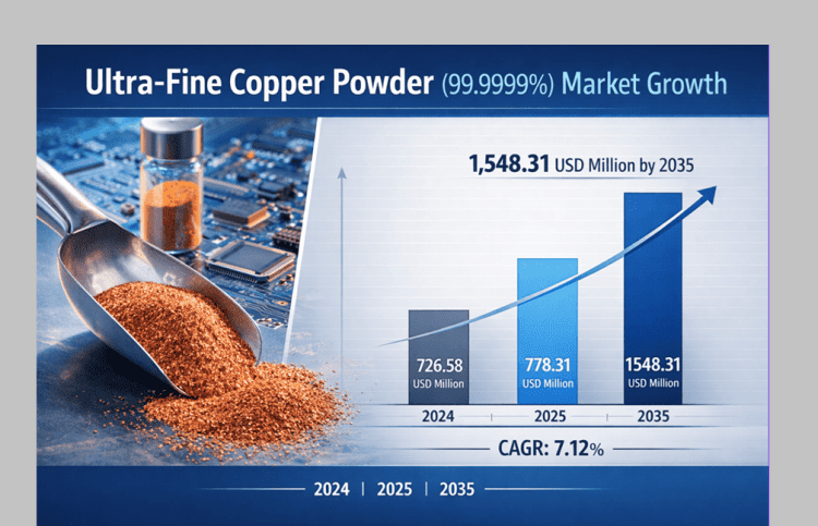 Ultra Fine Copper Powder Market Size USD 1,548.31 Million by 2035