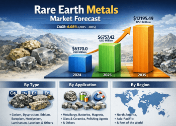 Inside the Global Rare Earth Metal Market and Its Race Toward USD 12.19 Billion by 2035 – Press Releases Distribution for Market Research Reports
