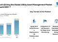 Utility Asset Management Market Trends Shows 7.37% CAGR from 2026 to 2031 Amid Rising Renewable Integration