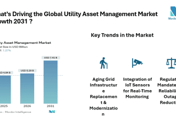Utility Asset Management Market Trends Shows 7.37% CAGR from 2026 to 2031 Amid Rising Renewable Integration
