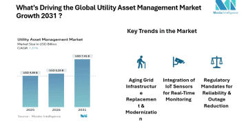 Utility Asset Management Market Trends Shows 7.37% CAGR from 2026 to 2031 Amid Rising Renewable Integration