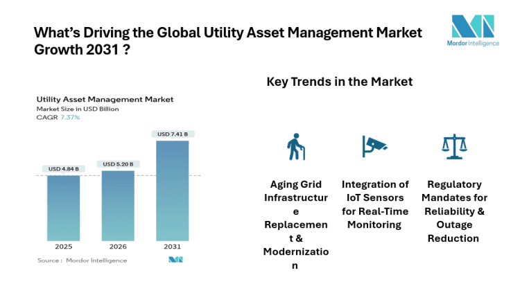 Utility Asset Management Market Trends Shows 7.37% CAGR from 2026 to 2031 Amid Rising Renewable Integration
