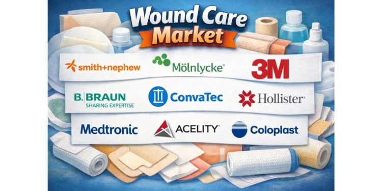 Wound Care Market Forecasted to Reach USD 47.13 Billion By 2035, at an Impressive 6.4% CAGR