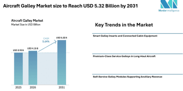 Aircraft Galley Market size to Reach USD 5.32 Billion by 2031- Mordor Intelligence – Press Releases Distribution for Market Research Reports