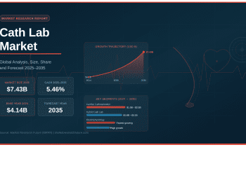 Global Cath Lab Market Projected to Reach USD 7.43 Billion by 2035 – Press Releases Distribution for Market Research Reports