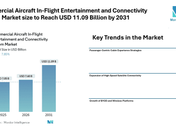 Commercial Aircraft In-Flight Entertainment and Connectivity System Market size to Reach USD 11.09 Billion by 2031 Amid Rising Demand for Broadband Connectivity and Cabin Experience Upgrades – Mordor Intelligence
