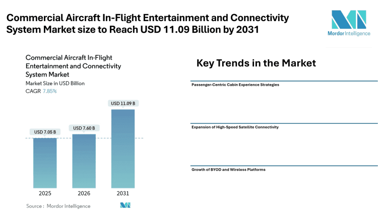 Commercial Aircraft In-Flight Entertainment and Connectivity System Market size to Reach USD 11.09 Billion by 2031 Amid Rising Demand for Broadband Connectivity and Cabin Experience Upgrades – Mordor Intelligence
