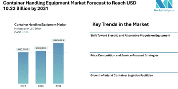 Container Handling Equipment Market Forecast to Reach USD 10.22 Billion by 2031 as Port Modernization and Logistics Expansion Drive Market Growth – Mordor Intelligence