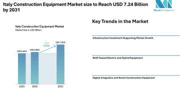 Italy Construction Equipment Market size to Reach USD 7.24 Billion by 2031 Driven by Infrastructure Spending, Green Equipment Demand, and Digital Construction Practices – Mordor Intelligence