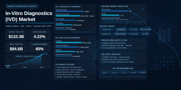 Global In-Vitro Diagnostics (IVD) Market to Reach USD 133.3 Billion by 2035 – Press Releases Distribution for Market Research Reports