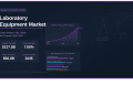 Global Laboratory Equipment Market to Reach USD 127.50 Billion by 2035 – Press Releases Distribution for Market Research Reports