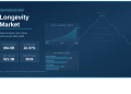 Global Longevity Market Set to Surpass USD 63 Billion by 2035 – Press Releases Distribution for Market Research Reports