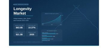 Global Longevity Market Set to Surpass USD 63 Billion by 2035 – Press Releases Distribution for Market Research Reports