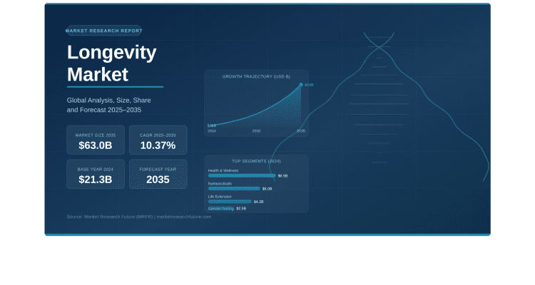 Global Longevity Market Set to Surpass USD 63 Billion by 2035 – Press Releases Distribution for Market Research Reports