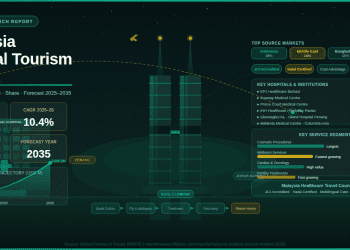 Malaysia Medical Tourism Market Set to Reach USD 486.5 Million by 2035 – Press Releases Distribution for Market Research Reports