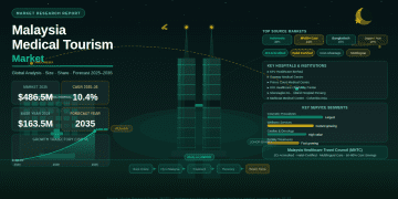Malaysia Medical Tourism Market Set to Reach USD 486.5 Million by 2035 – Press Releases Distribution for Market Research Reports