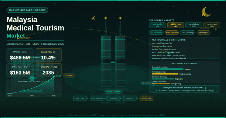 Malaysia Medical Tourism Market Set to Reach USD 486.5 Million by 2035 – Press Releases Distribution for Market Research Reports