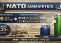 Defense Modernization and Technology Drive NATO Ammunition Market to $51.43 Billion by 2035