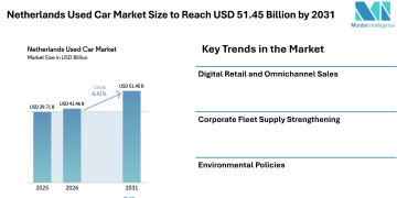 Netherlands Used Car Market Size to Reach USD 51.45 Billion by 2031 Driven by Rising Digital Sales Platforms, Fleet Vehicle Supply, and Changing Consumer Mobility Trends – Mordor Intelligence