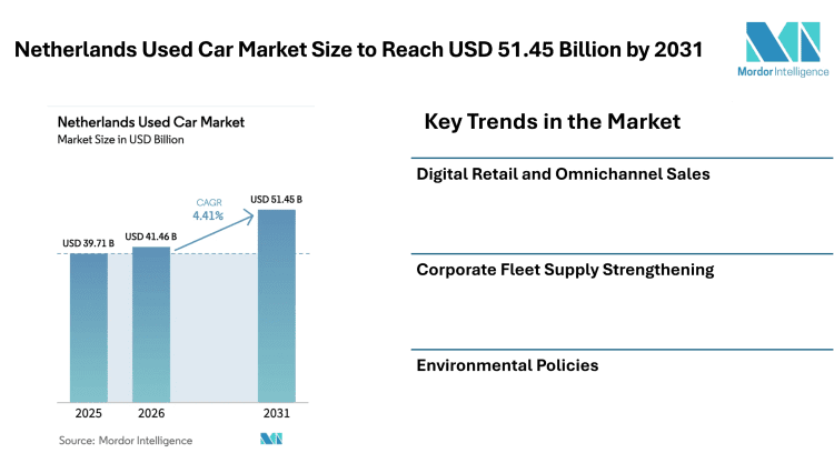 Netherlands Used Car Market Size to Reach USD 51.45 Billion by 2031 Driven by Rising Digital Sales Platforms, Fleet Vehicle Supply, and Changing Consumer Mobility Trends – Mordor Intelligence