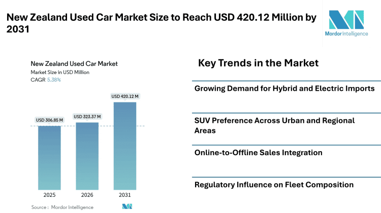 New Zealand Used Car Market Size to Reach USD 420.12 Million by 2031