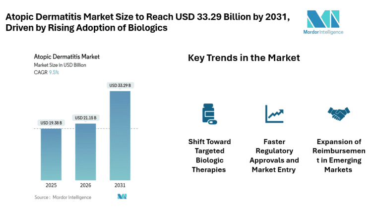 Atopic Dermatitis Market Size to Reach USD 33.29 Billion by 2031, Driven by Rising Adoption of Biologics
