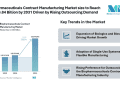 Biopharmaceuticals Contract Manufacturing Market size to Reach USD 99.84 Billion by 2031 Driven by Rising Outsourcing Demand