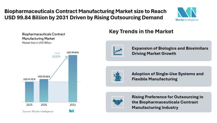 Biopharmaceuticals Contract Manufacturing Market size to Reach USD 99.84 Billion by 2031 Driven by Rising Outsourcing Demand