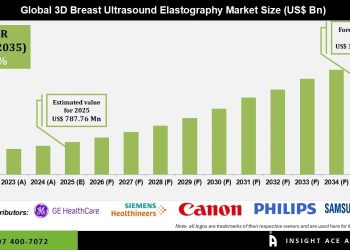 3D Breast Ultrasound Elastography Market Growth Driven by Oncology Screening Advances – Press Releases Distribution for Market Research Reports