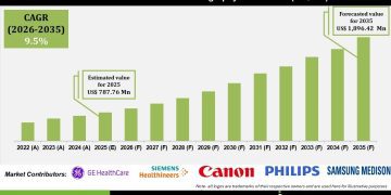 3D Breast Ultrasound Elastography Market Growth Driven by Oncology Screening Advances – Press Releases Distribution for Market Research Reports