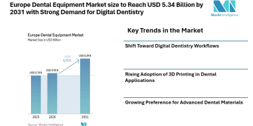 Europe Dental Equipment Market size to Reach USD 5.34 Billion by 2031 with Strong Demand for Digital Dentistry