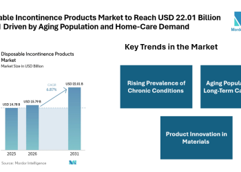 Disposable Incontinence Products Market to Reach USD 22.01 Billion by 2031 Driven by Aging Population and Home-Care Demand